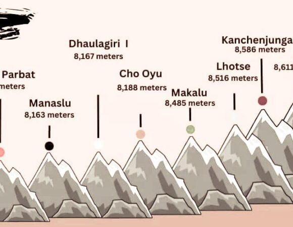 Top 10 Highest Mountains in The World