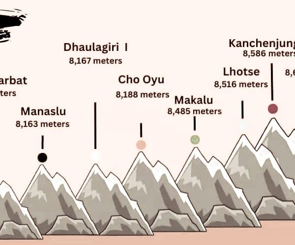 Top 10 Highest Mountains in The World